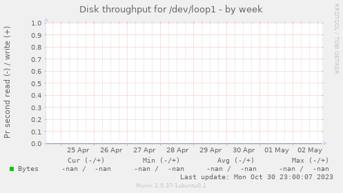Disk throughput for /dev/loop1