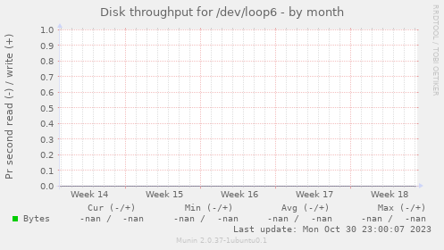 Disk throughput for /dev/loop6