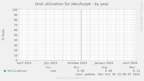 Disk utilization for /dev/loop6