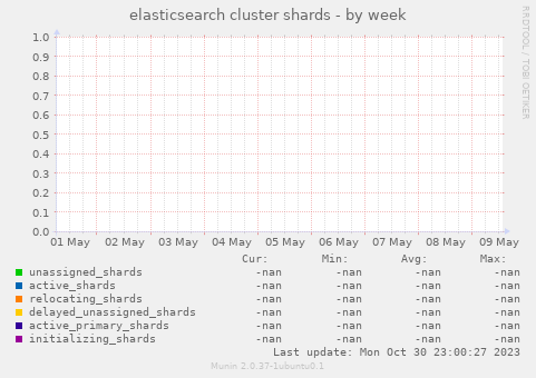 elasticsearch cluster shards