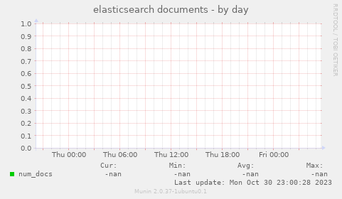 elasticsearch documents