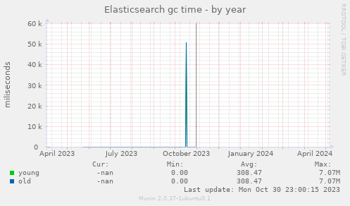 Elasticsearch gc time