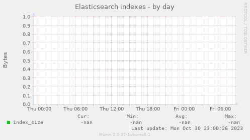 Elasticsearch indexes