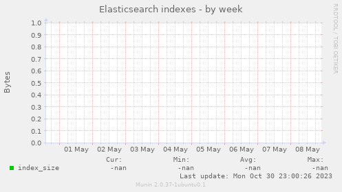 Elasticsearch indexes