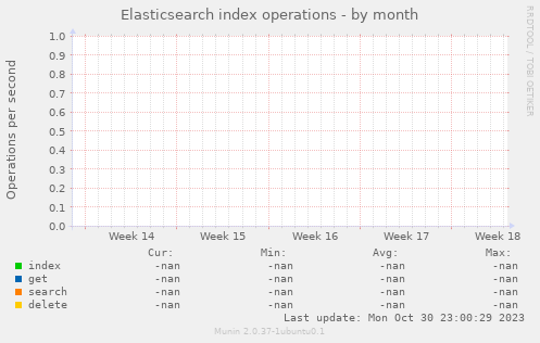 Elasticsearch index operations