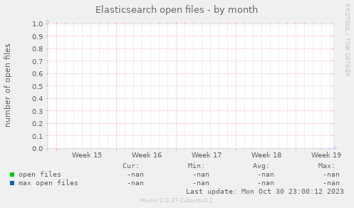 Elasticsearch open files