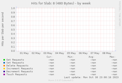 Hits for Slab: 8 (480 Bytes)