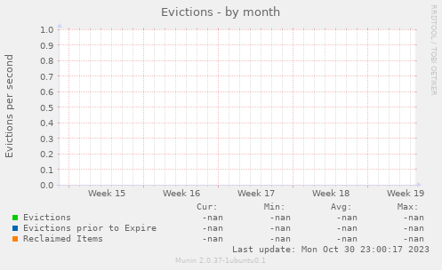 Evictions
