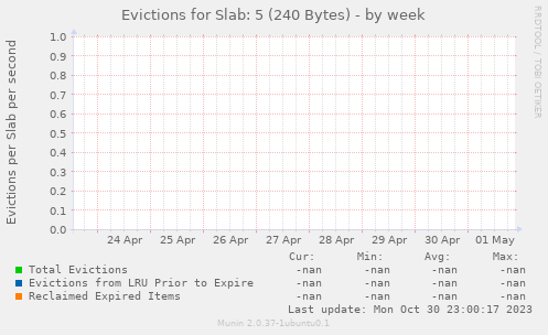 Evictions for Slab: 5 (240 Bytes)