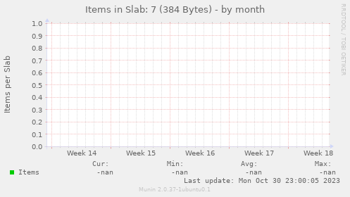 Items in Slab: 7 (384 Bytes)
