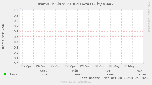 Items in Slab: 7 (384 Bytes)