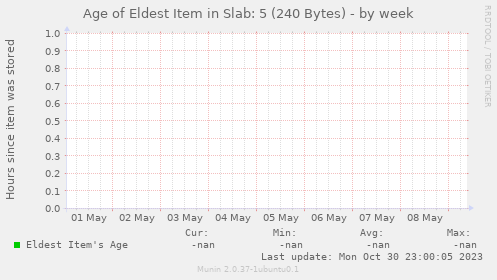 Age of Eldest Item in Slab: 5 (240 Bytes)