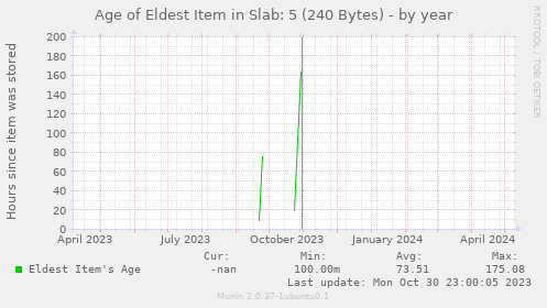 Age of Eldest Item in Slab: 5 (240 Bytes)
