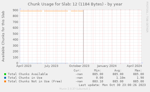 Chunk Usage for Slab: 12 (1184 Bytes)