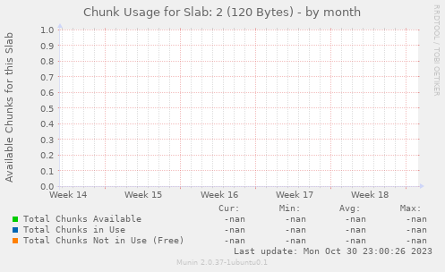 Chunk Usage for Slab: 2 (120 Bytes)