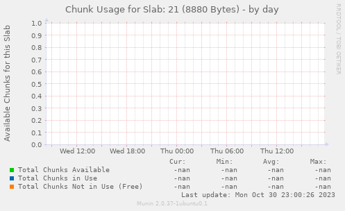 Chunk Usage for Slab: 21 (8880 Bytes)