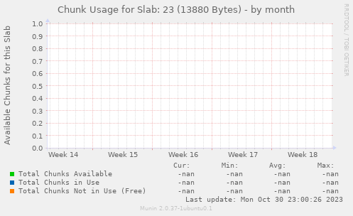 Chunk Usage for Slab: 23 (13880 Bytes)