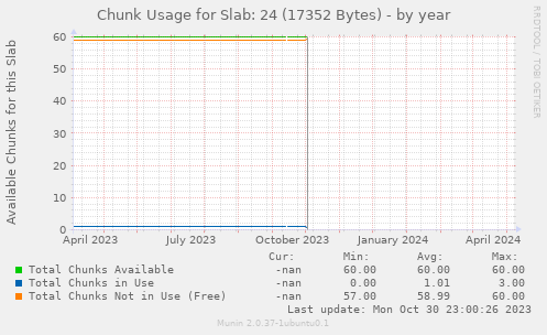 Chunk Usage for Slab: 24 (17352 Bytes)