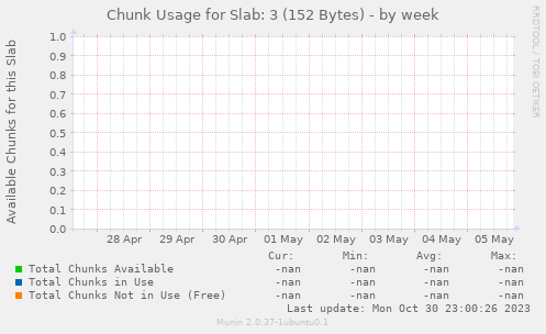 Chunk Usage for Slab: 3 (152 Bytes)