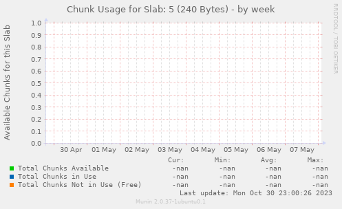 Chunk Usage for Slab: 5 (240 Bytes)
