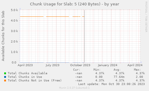 Chunk Usage for Slab: 5 (240 Bytes)