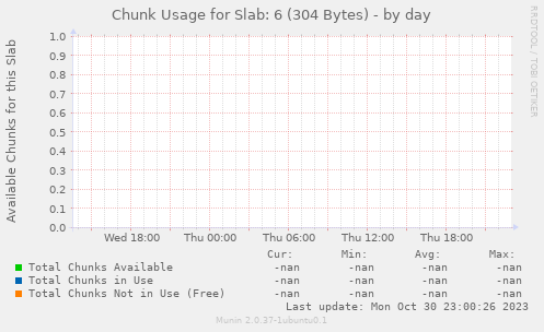 Chunk Usage for Slab: 6 (304 Bytes)
