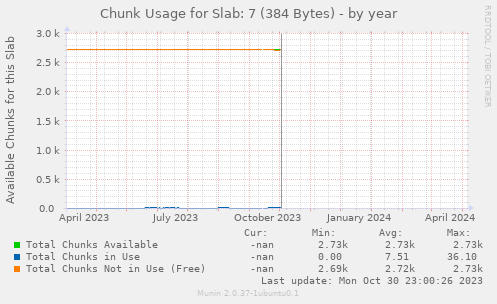 Chunk Usage for Slab: 7 (384 Bytes)