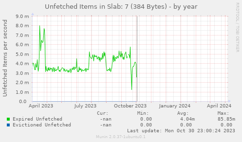 Unfetched Items in Slab: 7 (384 Bytes)