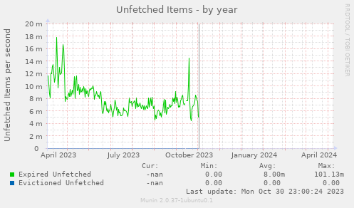 Unfetched Items
