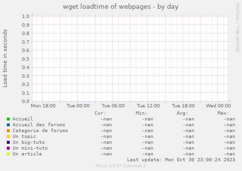 wget loadtime of webpages