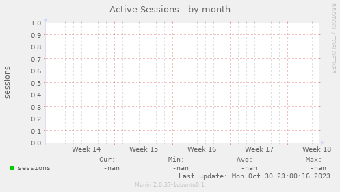 Active Sessions