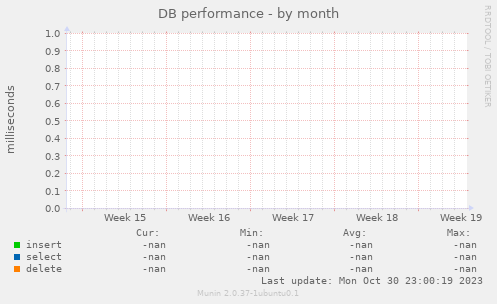 DB performance