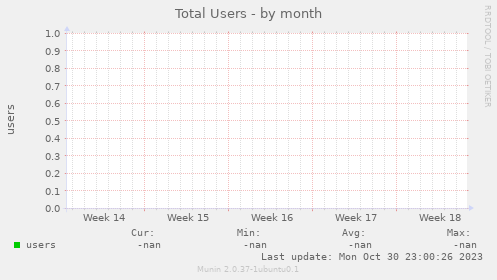 Total Users
