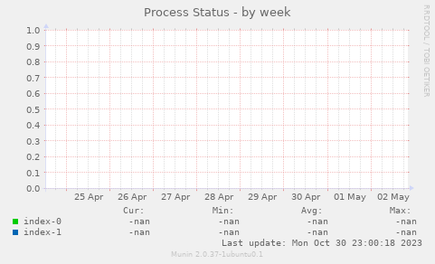 Process Status