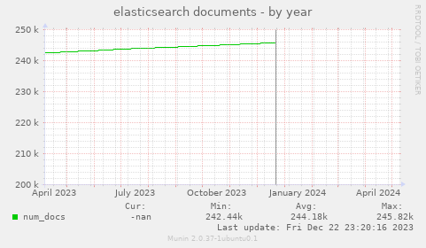 elasticsearch documents