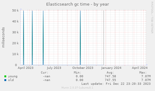 Elasticsearch gc time