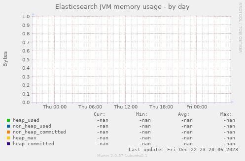 Elasticsearch JVM memory usage