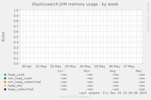 Elasticsearch JVM memory usage