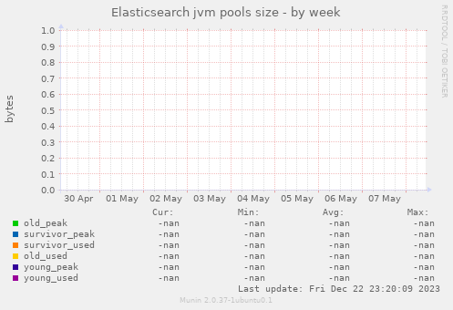 Elasticsearch jvm pools size
