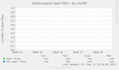 Elasticsearch open files
