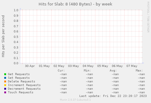 Hits for Slab: 8 (480 Bytes)
