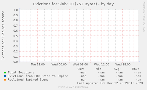 Evictions for Slab: 10 (752 Bytes)