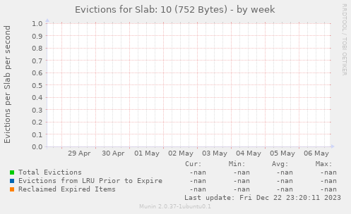 Evictions for Slab: 10 (752 Bytes)