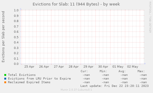 Evictions for Slab: 11 (944 Bytes)