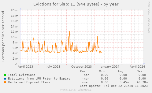 Evictions for Slab: 11 (944 Bytes)