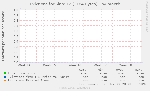 Evictions for Slab: 12 (1184 Bytes)