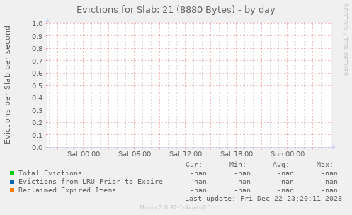 Evictions for Slab: 21 (8880 Bytes)