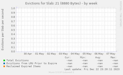 Evictions for Slab: 21 (8880 Bytes)