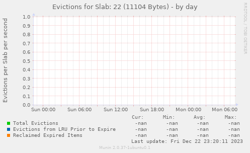 Evictions for Slab: 22 (11104 Bytes)