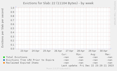 Evictions for Slab: 22 (11104 Bytes)